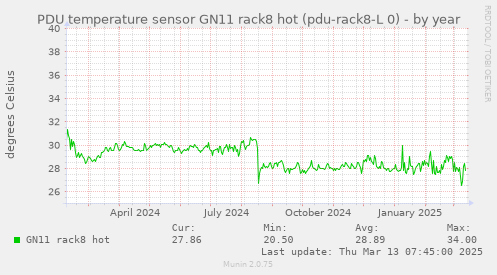 PDU temperature sensor GN11 rack8 hot (pdu-rack8-L 0)