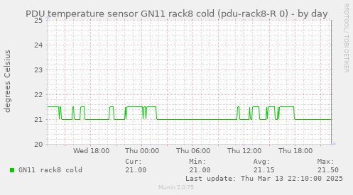 PDU temperature sensor GN11 rack8 cold (pdu-rack8-R 0)