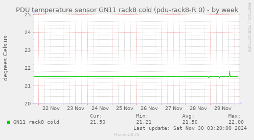 PDU temperature sensor GN11 rack8 cold (pdu-rack8-R 0)