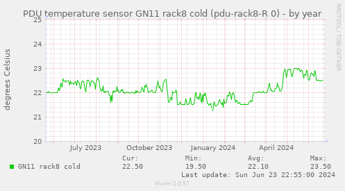 PDU temperature sensor GN11 rack8 cold (pdu-rack8-R 0)
