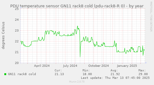 PDU temperature sensor GN11 rack8 cold (pdu-rack8-R 0)