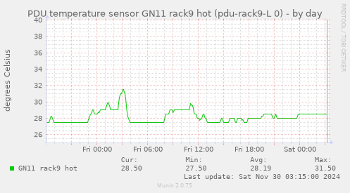 PDU temperature sensor GN11 rack9 hot (pdu-rack9-L 0)