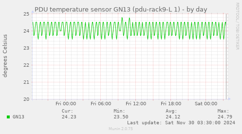 PDU temperature sensor GN13 (pdu-rack9-L 1)