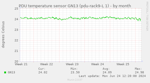 PDU temperature sensor GN13 (pdu-rack9-L 1)