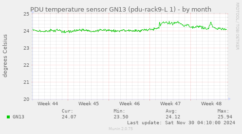 PDU temperature sensor GN13 (pdu-rack9-L 1)