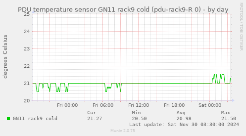 PDU temperature sensor GN11 rack9 cold (pdu-rack9-R 0)