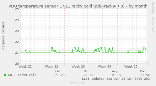 PDU temperature sensor GN11 rack9 cold (pdu-rack9-R 0)