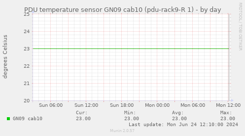 PDU temperature sensor GN09 cab10 (pdu-rack9-R 1)