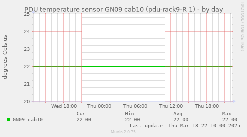 PDU temperature sensor GN09 cab10 (pdu-rack9-R 1)