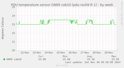 PDU temperature sensor GN09 cab10 (pdu-rack9-R 1)