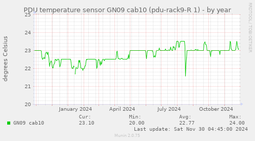 PDU temperature sensor GN09 cab10 (pdu-rack9-R 1)