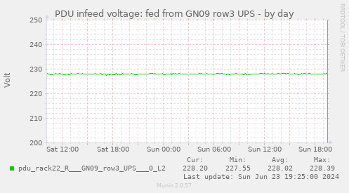 PDU infeed voltage: fed from GN09 row3 UPS