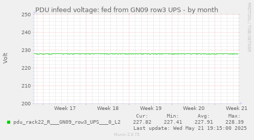 PDU infeed voltage: fed from GN09 row3 UPS