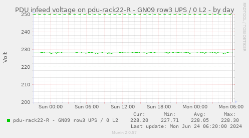 PDU infeed voltage on pdu-rack22-R - GN09 row3 UPS / 0 L2