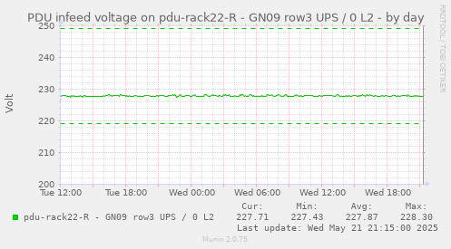 PDU infeed voltage on pdu-rack22-R - GN09 row3 UPS / 0 L2