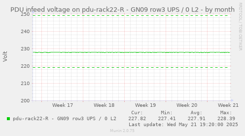 PDU infeed voltage on pdu-rack22-R - GN09 row3 UPS / 0 L2