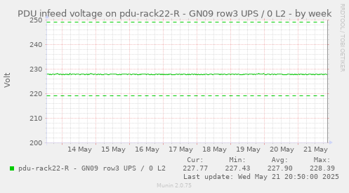 PDU infeed voltage on pdu-rack22-R - GN09 row3 UPS / 0 L2