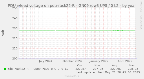 PDU infeed voltage on pdu-rack22-R - GN09 row3 UPS / 0 L2