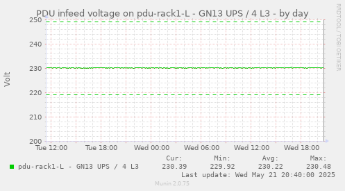 PDU infeed voltage on pdu-rack1-L - GN13 UPS / 4 L3