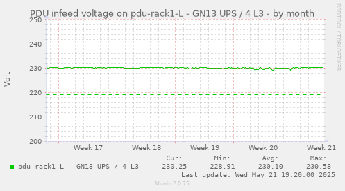 PDU infeed voltage on pdu-rack1-L - GN13 UPS / 4 L3