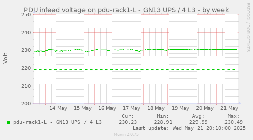 PDU infeed voltage on pdu-rack1-L - GN13 UPS / 4 L3