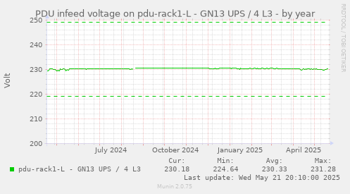 PDU infeed voltage on pdu-rack1-L - GN13 UPS / 4 L3