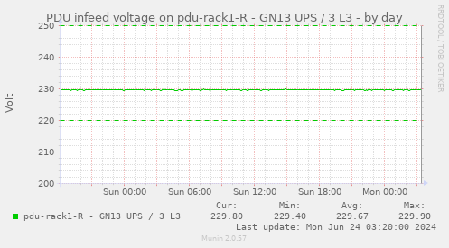 PDU infeed voltage on pdu-rack1-R - GN13 UPS / 3 L3