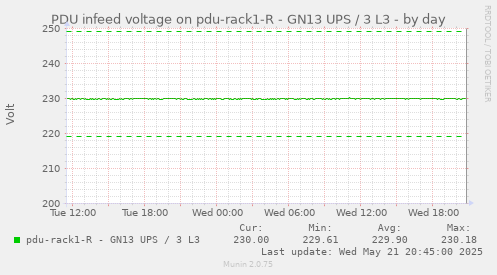 PDU infeed voltage on pdu-rack1-R - GN13 UPS / 3 L3