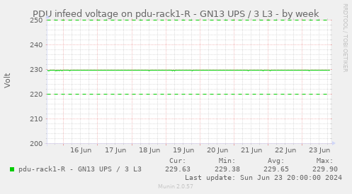 PDU infeed voltage on pdu-rack1-R - GN13 UPS / 3 L3