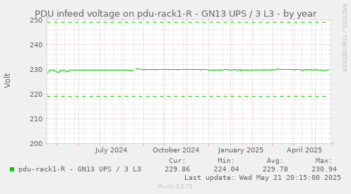 PDU infeed voltage on pdu-rack1-R - GN13 UPS / 3 L3