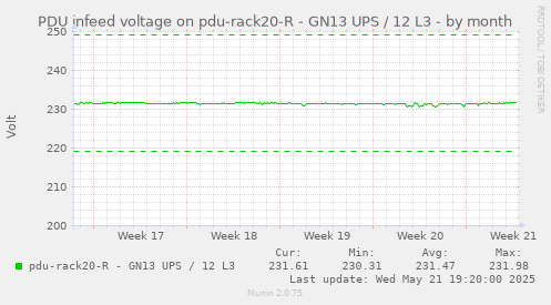 PDU infeed voltage on pdu-rack20-R - GN13 UPS / 12 L3