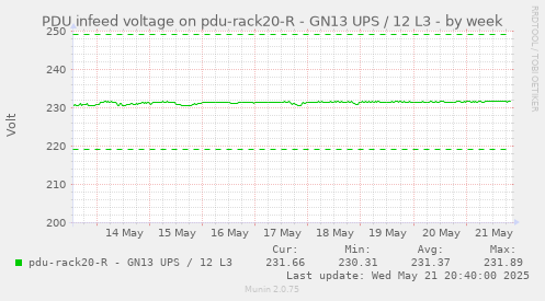 PDU infeed voltage on pdu-rack20-R - GN13 UPS / 12 L3