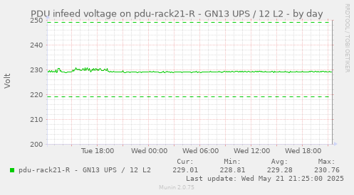 PDU infeed voltage on pdu-rack21-R - GN13 UPS / 12 L2