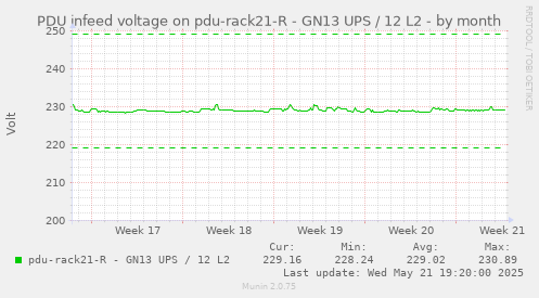 PDU infeed voltage on pdu-rack21-R - GN13 UPS / 12 L2