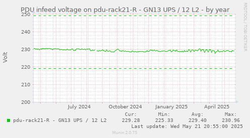 PDU infeed voltage on pdu-rack21-R - GN13 UPS / 12 L2