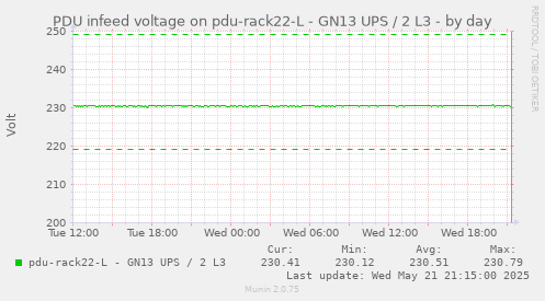 PDU infeed voltage on pdu-rack22-L - GN13 UPS / 2 L3