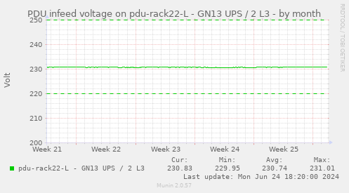 PDU infeed voltage on pdu-rack22-L - GN13 UPS / 2 L3