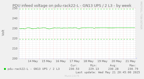 PDU infeed voltage on pdu-rack22-L - GN13 UPS / 2 L3