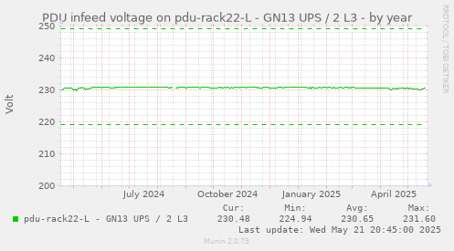 PDU infeed voltage on pdu-rack22-L - GN13 UPS / 2 L3