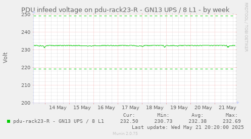 PDU infeed voltage on pdu-rack23-R - GN13 UPS / 8 L1