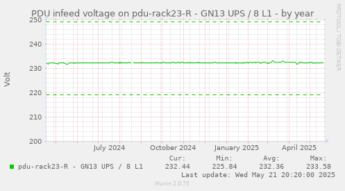 PDU infeed voltage on pdu-rack23-R - GN13 UPS / 8 L1