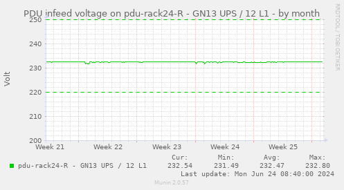 PDU infeed voltage on pdu-rack24-R - GN13 UPS / 12 L1
