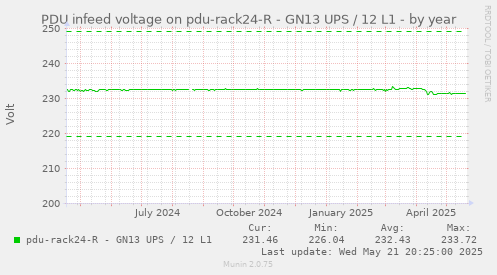 PDU infeed voltage on pdu-rack24-R - GN13 UPS / 12 L1