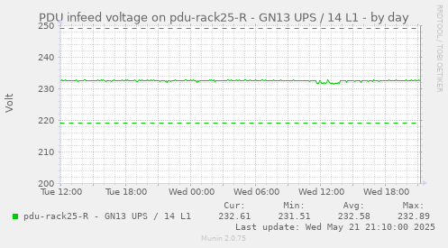 PDU infeed voltage on pdu-rack25-R - GN13 UPS / 14 L1