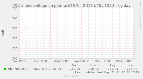 PDU infeed voltage on pdu-rack26-R - GN13 UPS / 13 L3