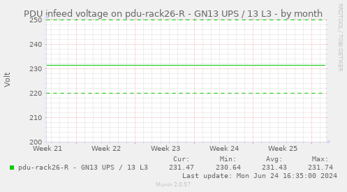 PDU infeed voltage on pdu-rack26-R - GN13 UPS / 13 L3