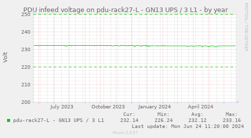 PDU infeed voltage on pdu-rack27-L - GN13 UPS / 3 L1