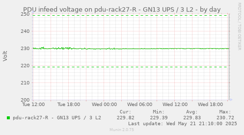 PDU infeed voltage on pdu-rack27-R - GN13 UPS / 3 L2