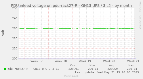 PDU infeed voltage on pdu-rack27-R - GN13 UPS / 3 L2