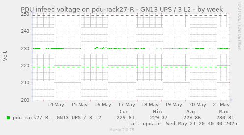 PDU infeed voltage on pdu-rack27-R - GN13 UPS / 3 L2